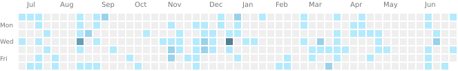 github activities